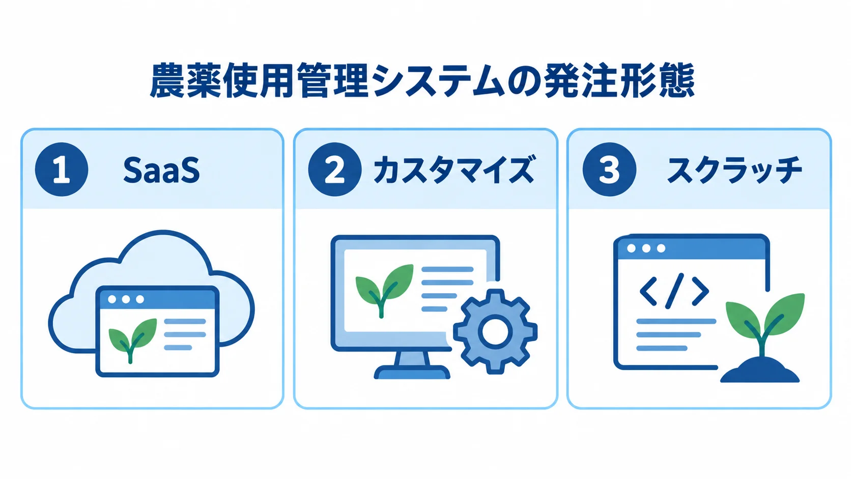農薬使用管理システムの発注形態として、SaaS、カスタマイズ、スクラッチを並べた図解