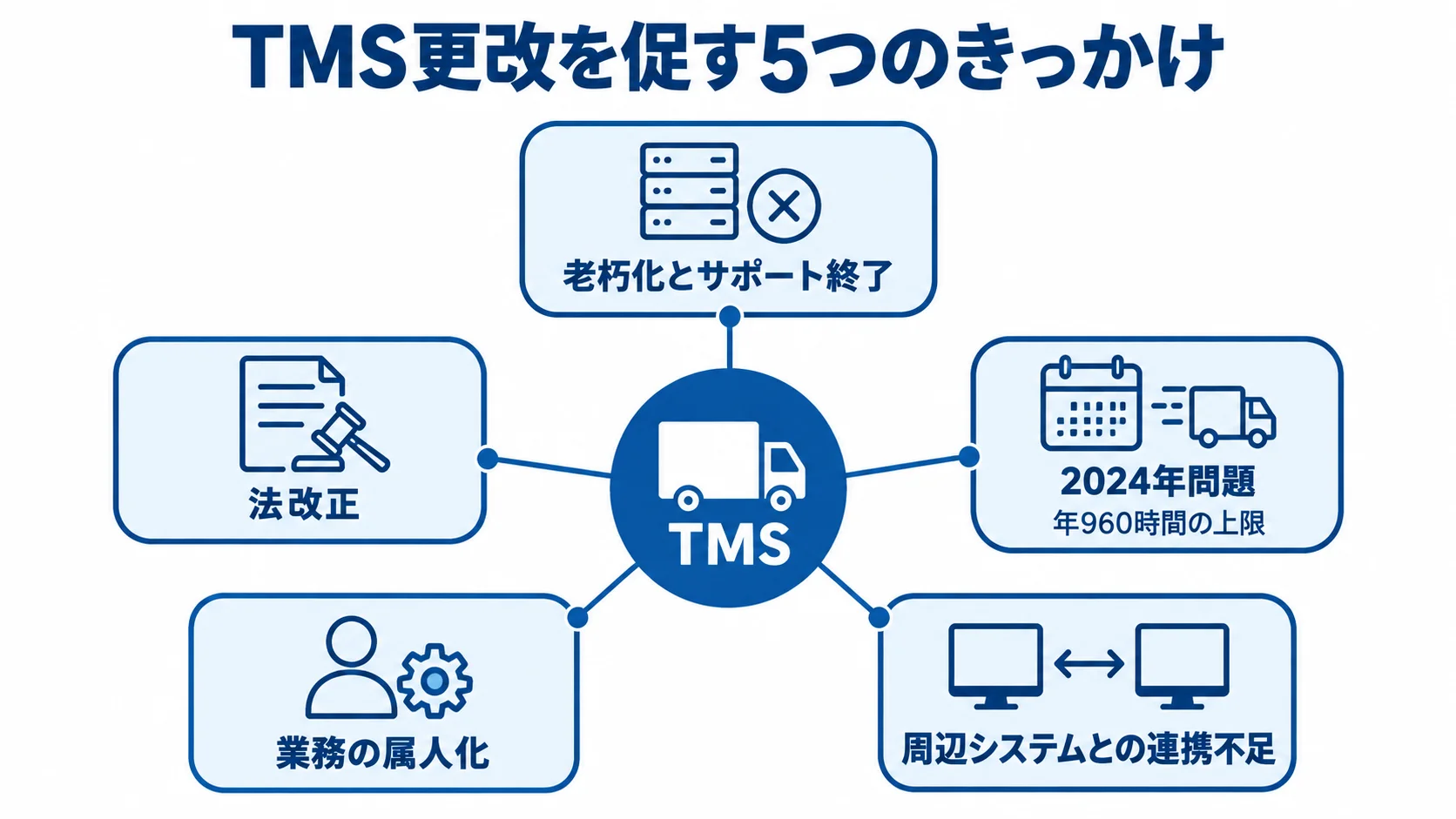 TMS更改が必要になる主な背景 TMS更改の背景となる老朽化、2024年問題、業務の属人化、法改正、周辺システムとの連携不足を示す図。