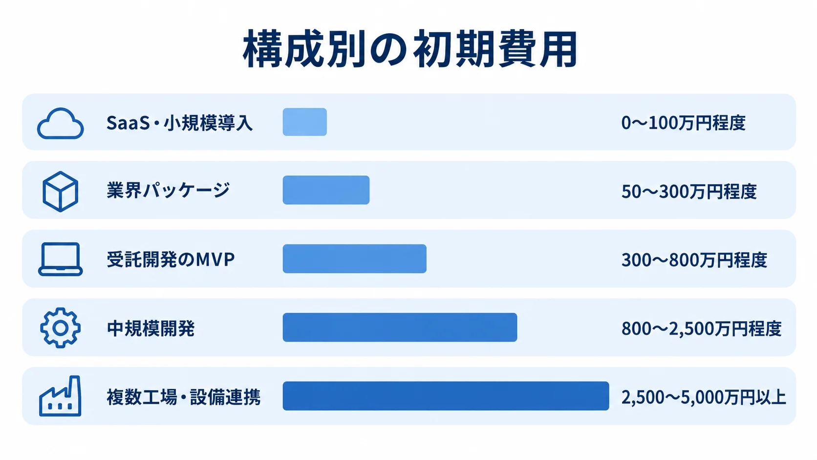 システム構成別の初期費用目安を比較した図 5つのシステム構成について、初期費用の目安を横棒で比較した図。