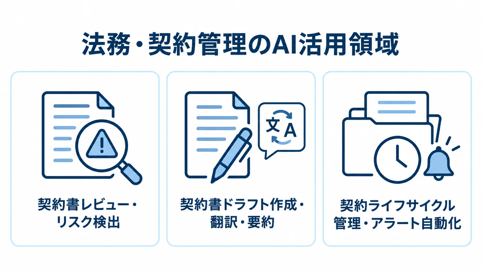 法務・契約管理におけるAIの主な活用領域 法務・契約管理におけるAI活用を、契約書レビュー、ドラフト作成、契約ライフサイクル管理の3つのパネルで示した図。