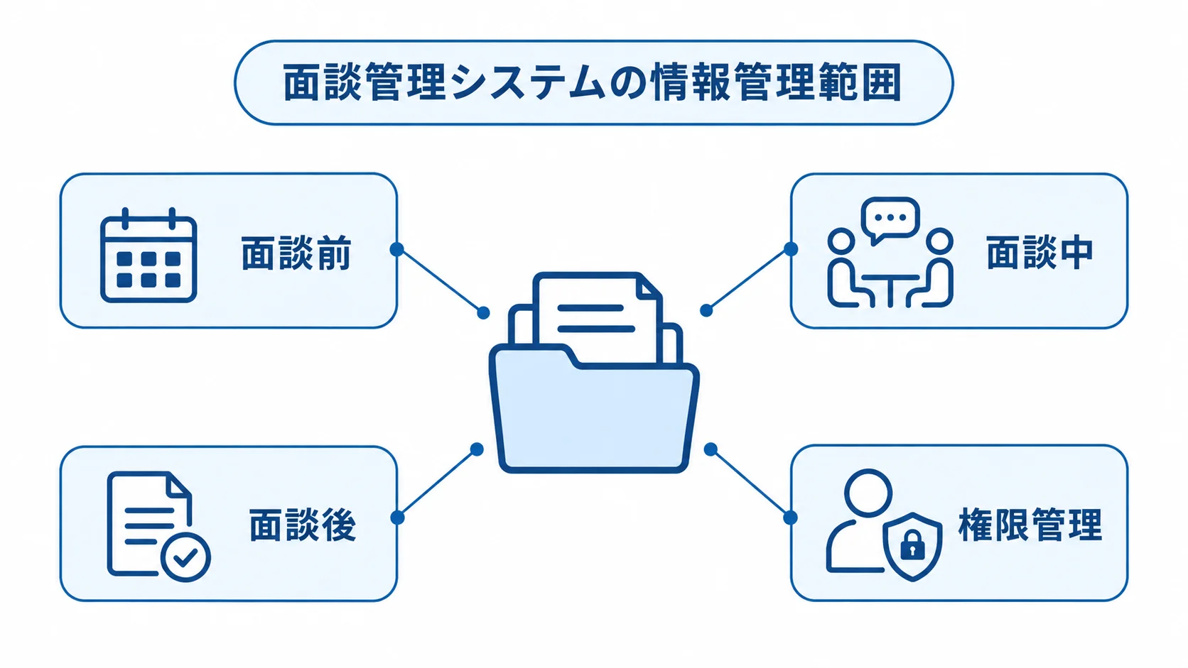 面談管理システムを中心に、面談前・面談中・面談後と権限管理を注釈で示した図