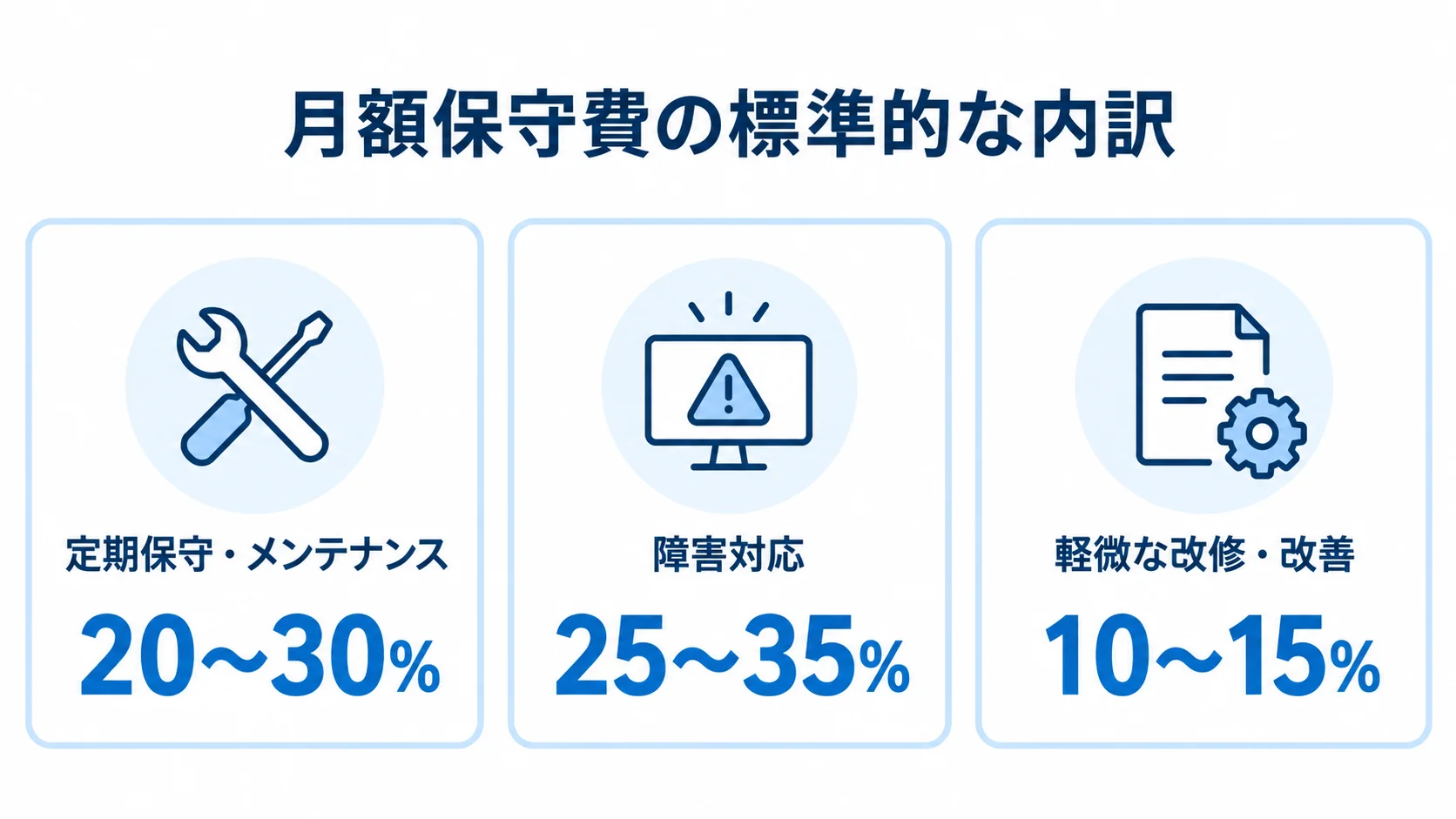 月額保守費に占める軽微改修の割合を示す図 月額保守費の内訳として、定期保守・メンテナンス、障害対応、軽微な改修・改善の割合を3枚のカードで示した図。