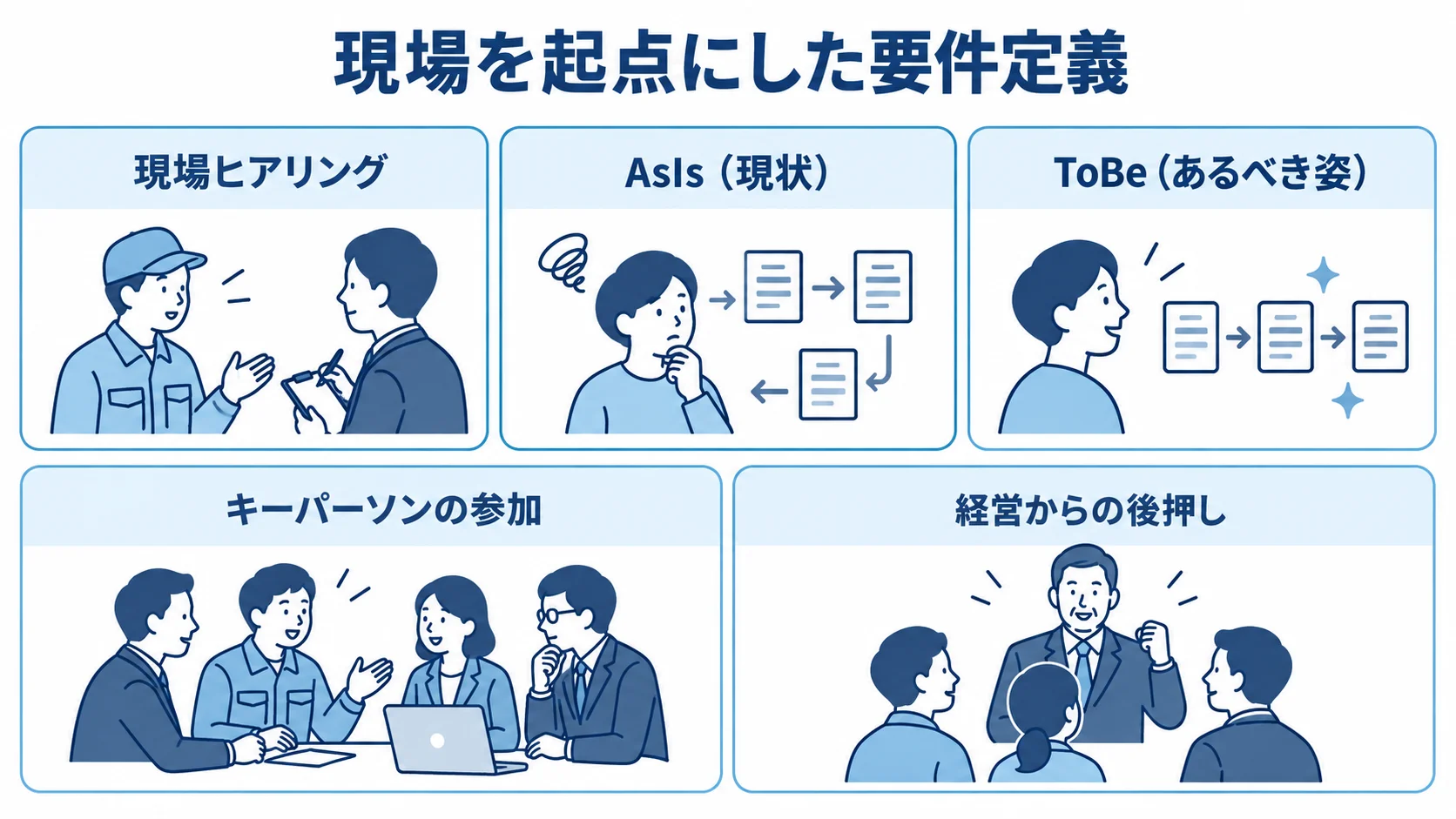 現場を起点に要件を整理する要素 現場ヒアリング、現状とあるべき姿、キーパーソンの参加、経営の後押しを並べた要件定義の図解。