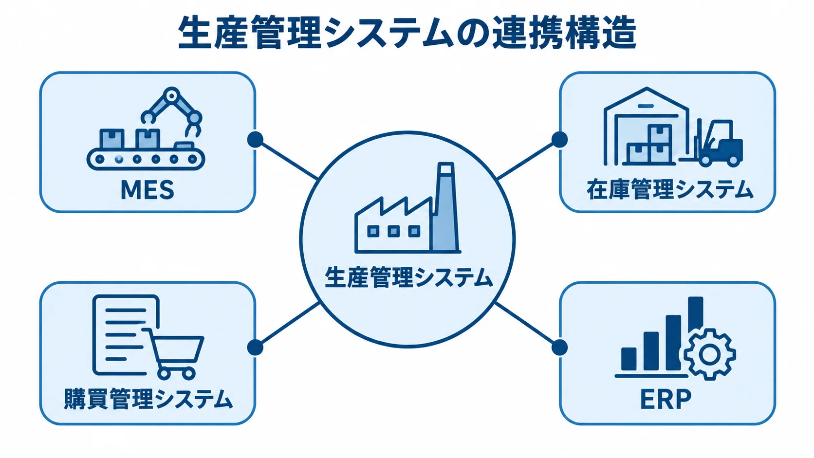 生産管理システムと周辺システムの連携構造を示す図 生産管理システムを中心に、MES、在庫管理システム、購買管理システム、ERPがつながる図。