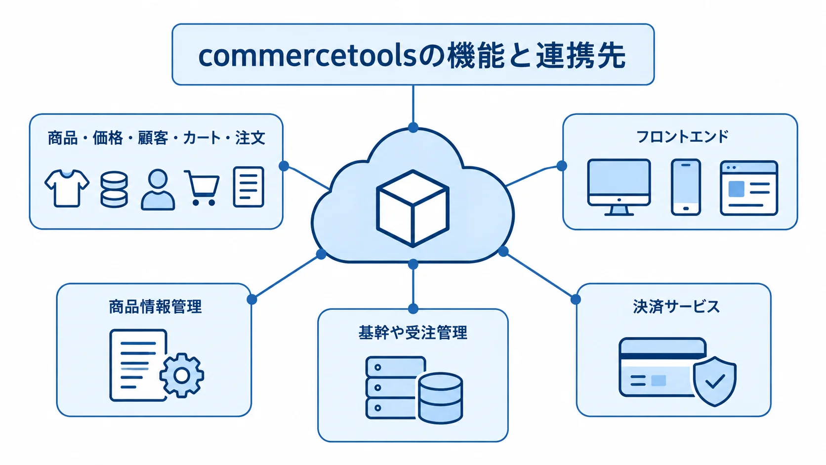 コマース基盤を中心に、商品や注文の機能とフロントエンド、商品情報管理、基幹や受注管理、決済サービスとの関係を示す図解。