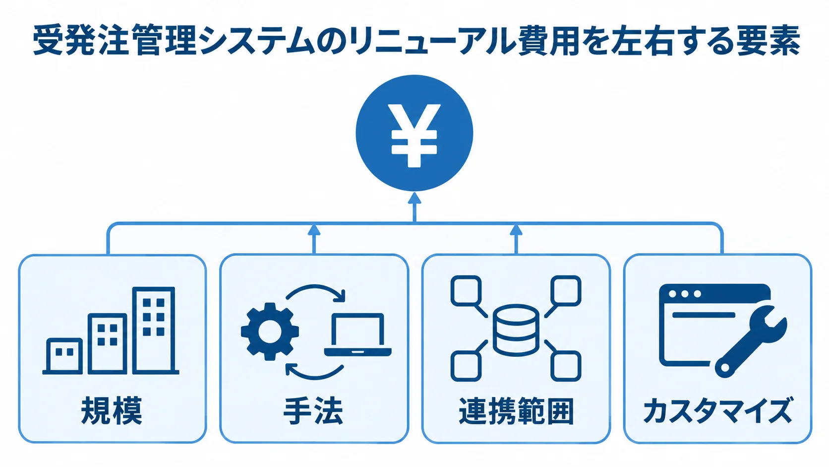 受発注管理システムのリニューアル費用に関わる4要素 規模、手法、連携範囲、カスタマイズの4要素をカードで示した図解。