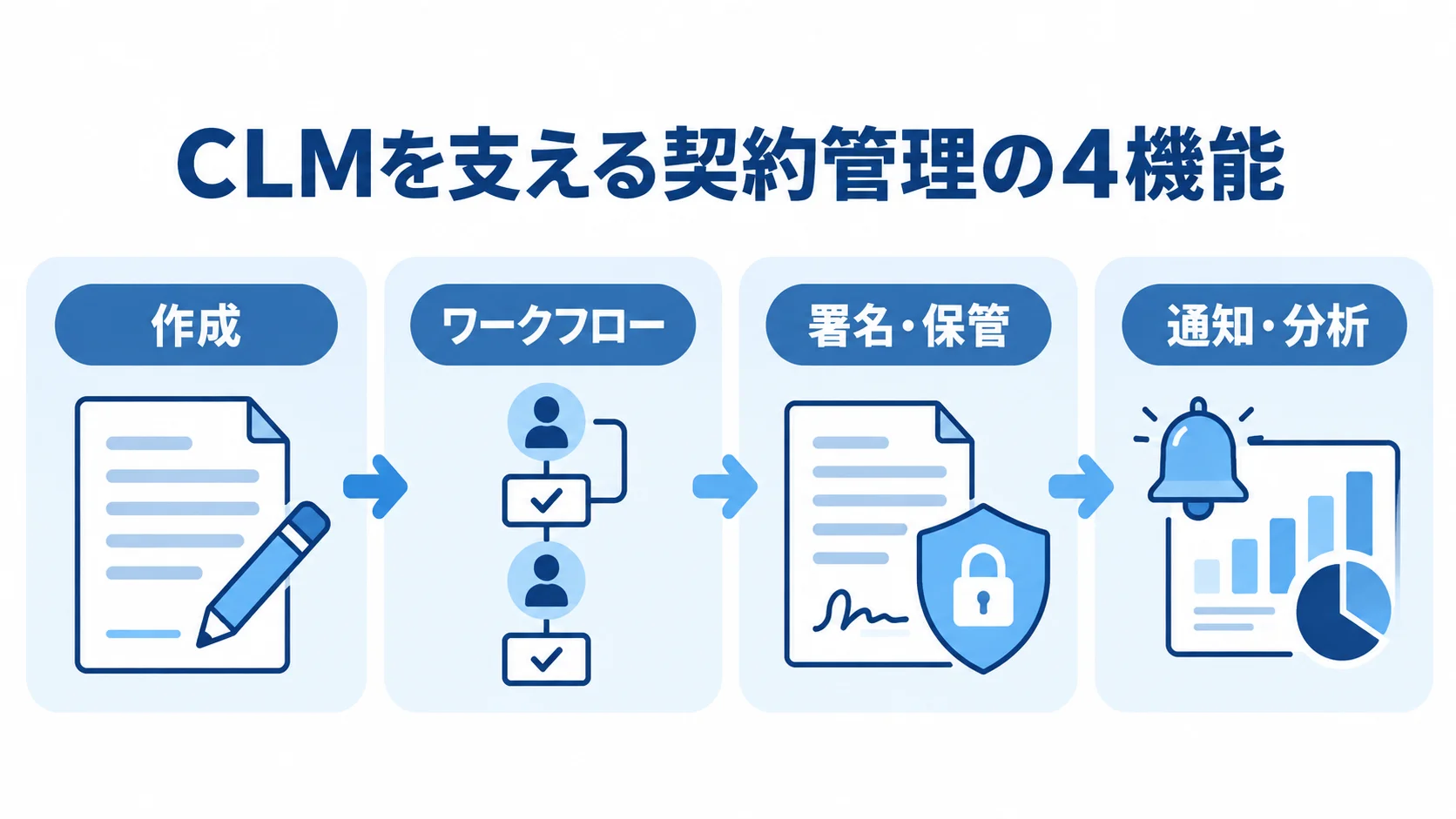 CLMの契約管理を支える4つの機能 CLMの契約管理を作成、ワークフロー、署名・保管、通知・分析の4機能に分けた図