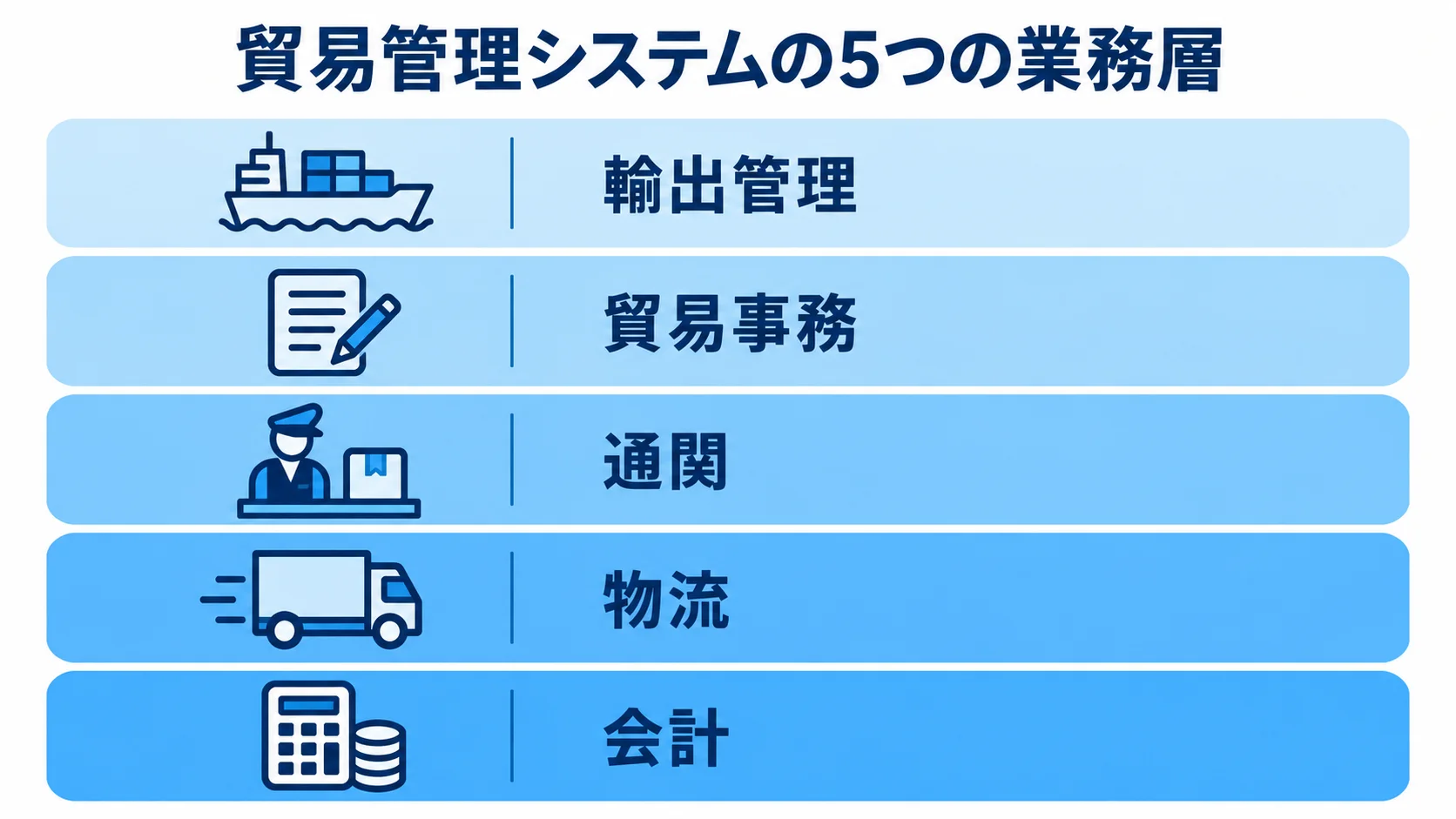 貿易管理システムを構成する5つの業務層 貿易管理システムの対象範囲を輸出管理、貿易事務、通関、物流、会計の5層で示した図。