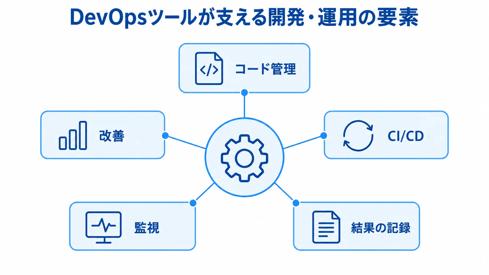 DevOpsツールが支える開発と運用の要素 DevOpsツールを中心に、コード管理、CI/CD、結果の記録、監視、改善を配置した図解