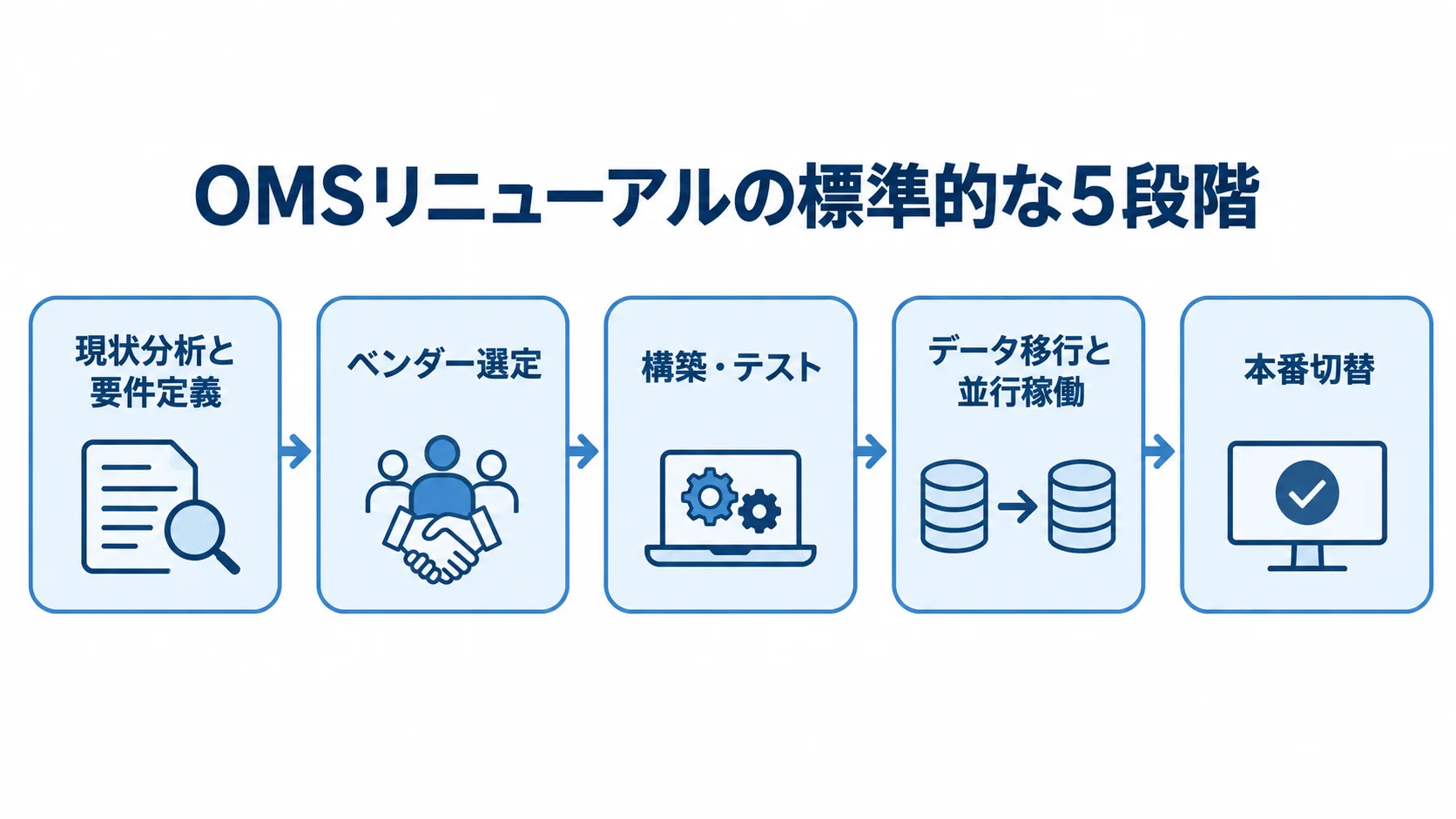 OMSリニューアルの5段階と工程の順序 OMSリニューアルを現状分析と要件定義から本番切替まで5段階で示した流れ図