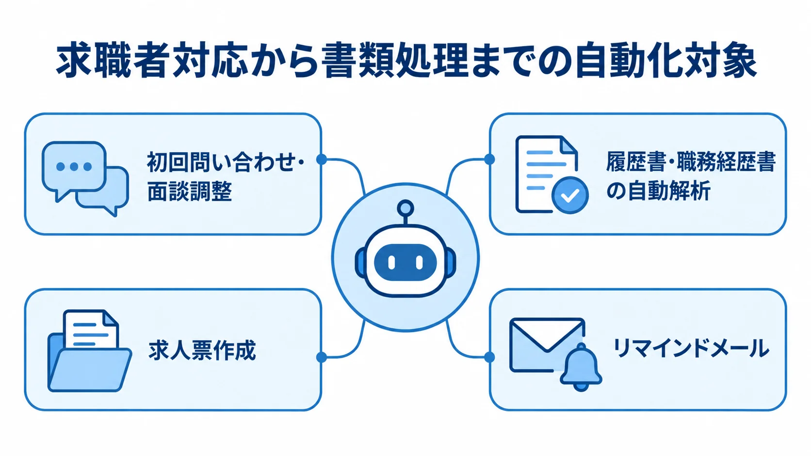 人材業界のAIエージェントを中心に、問い合わせや面談調整、書類解析、求人票作成、リマインドメールを配置した図です。