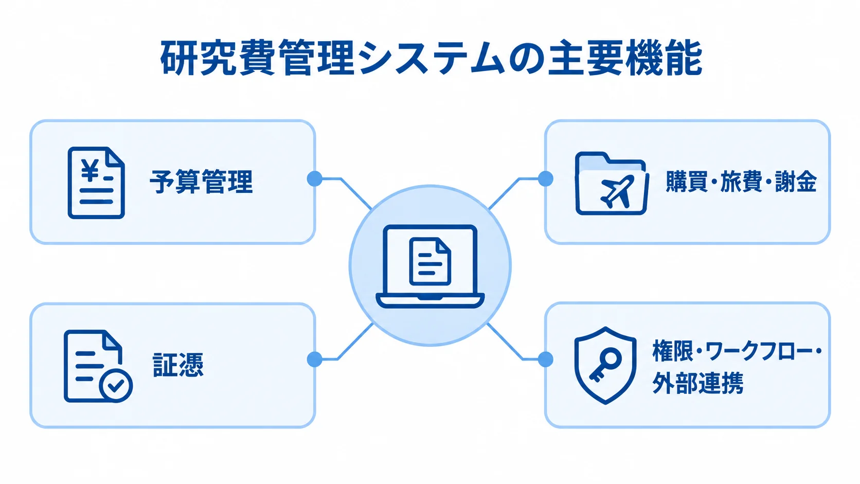 研究費管理システムを支える4つの機能領域 研究費管理システムを中心に、予算管理、購買・旅費・謝金、証憑、権限・ワークフロー・外部連携の4領域を配置した図。