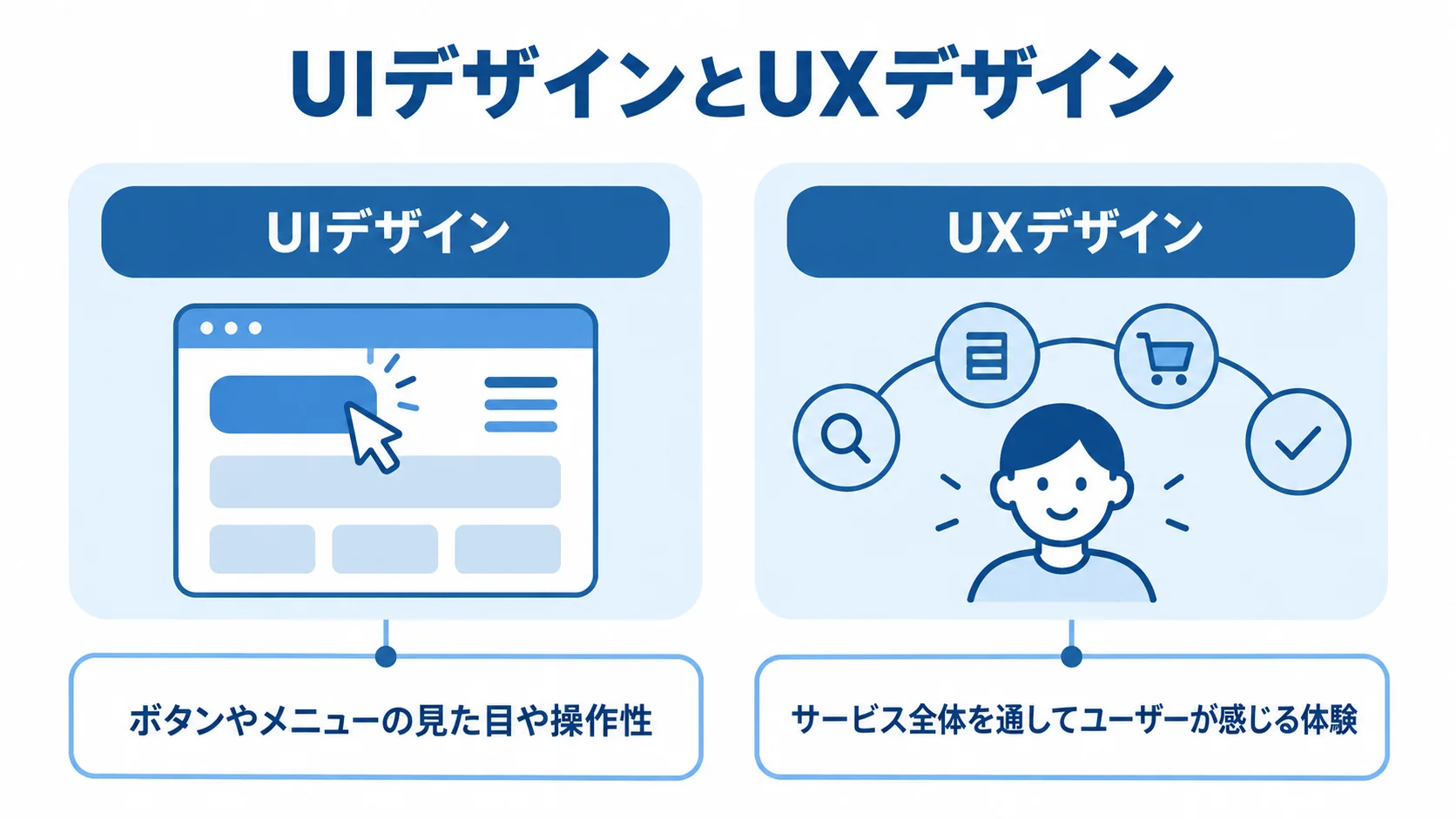 UIデザインとUXデザインが扱う設計対象の比較 UIデザインの見た目や操作性と、UXデザインのサービス全体の体験を左右に比べた図。