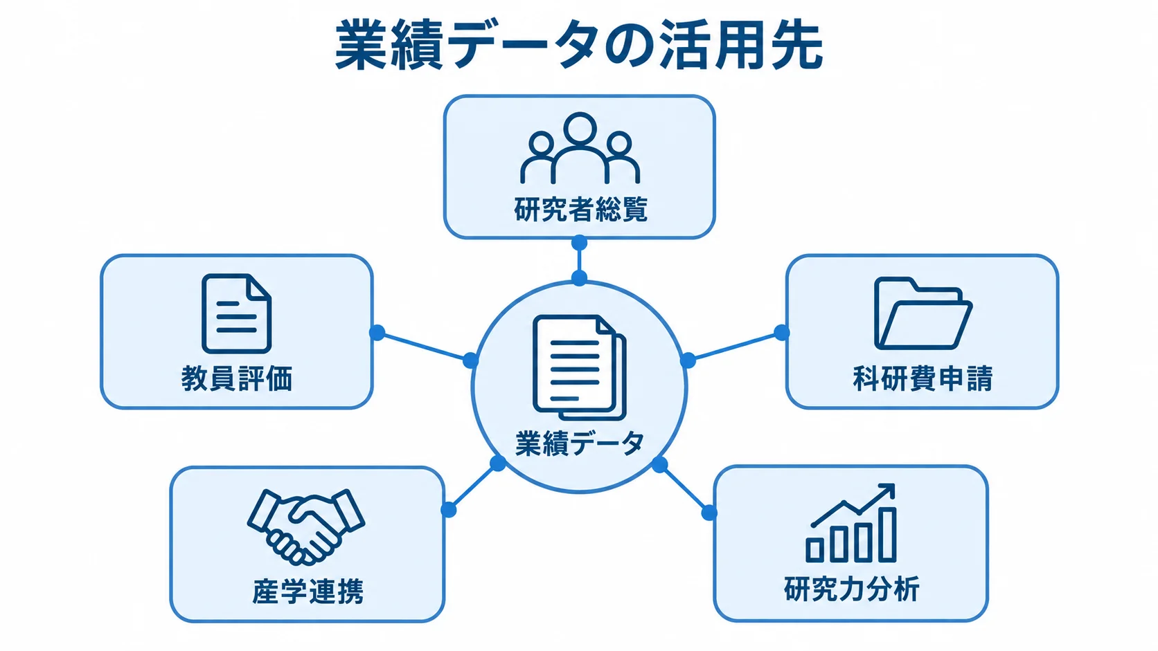 研究業績管理システムに蓄積した業績データの活用先を示す図 業績データを中心に、研究者総覧、教員評価、科研費申請、産学連携、研究力分析へつなぐ図。