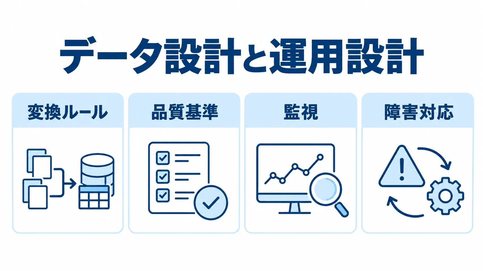 ETL導入で必要となる変換ルール、品質基準、監視、障害対応を4枚のパネルで示した図