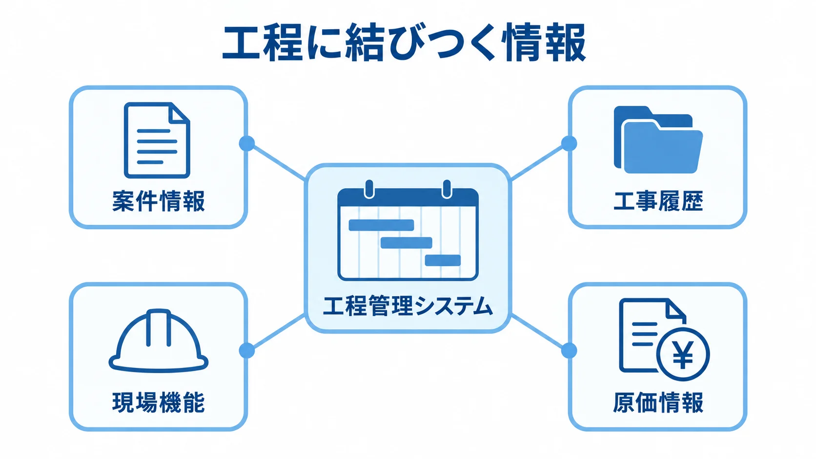 工程管理システムが結びつける4種類の情報を示した図。 工程管理システムを中心に、案件情報、工事履歴、現場機能、原価情報を結んだ図。