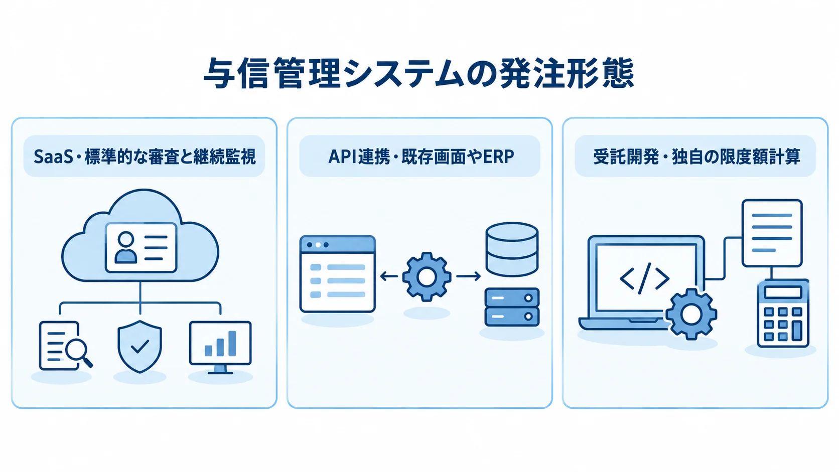 SaaS、API連携、受託開発を、それぞれの候補となる業務要件と並べた図解。