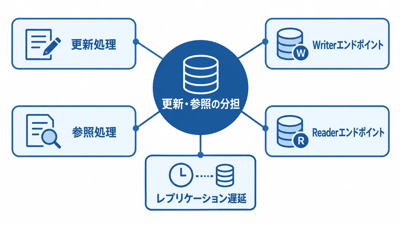 WriterエンドポイントとReaderエンドポイントの役割を示す図 更新・参照の分担を中心に、WriterエンドポイントとReaderエンドポイント、レプリケーション遅延を示した図
