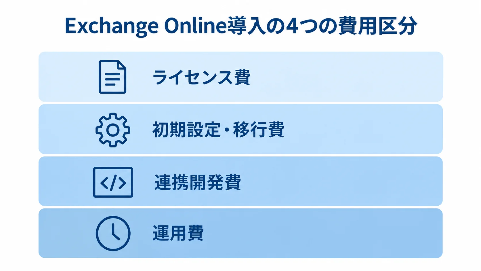 Exchange Online導入にかかる費用をライセンス、初期設定・移行、連携開発、運用の4区分で示した図。