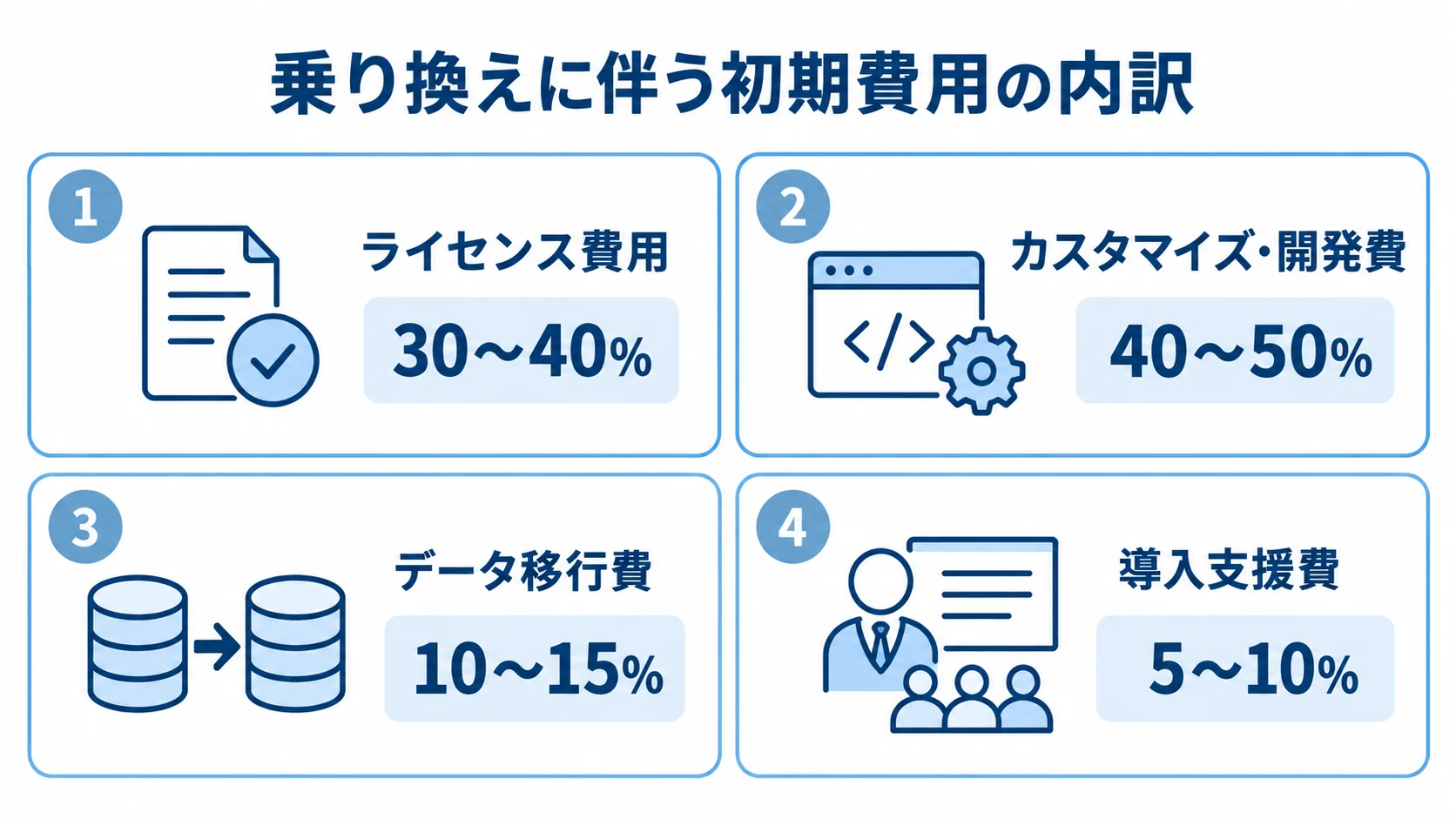 OMSリプレイスの初期費用内訳と費目別割合 OMSリプレイスの初期費用を4項目に分け、各費目の割合を示した図解。