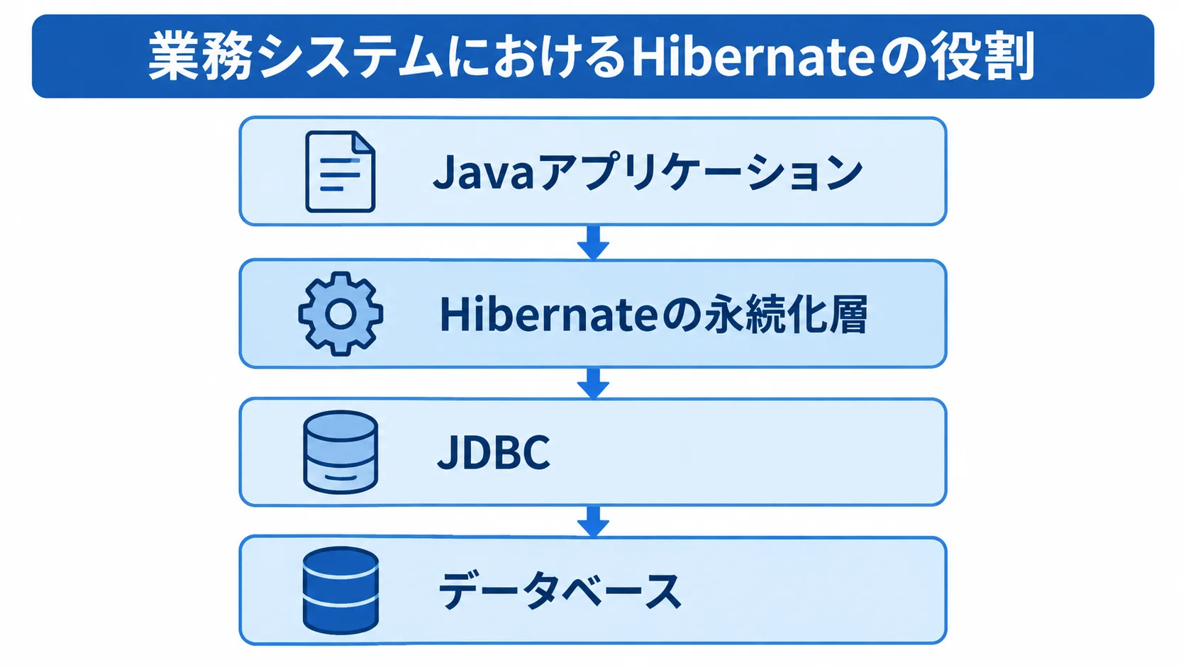 JavaアプリケーションとデータベースをつなぐHibernateの永続化層 Javaアプリケーション、Hibernateの永続化層、JDBC、データベースを上下に並べた4層図。