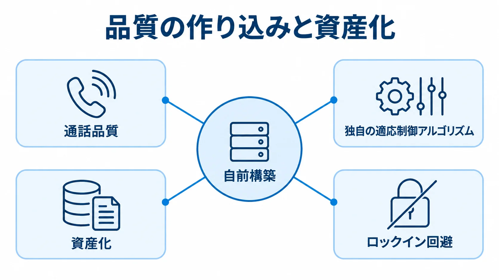 自前構築がもたらす品質と資産面の強み 自前構築を中心に、通話品質や独自の適応制御アルゴリズム、資産化、ロックイン回避を結んだ図。