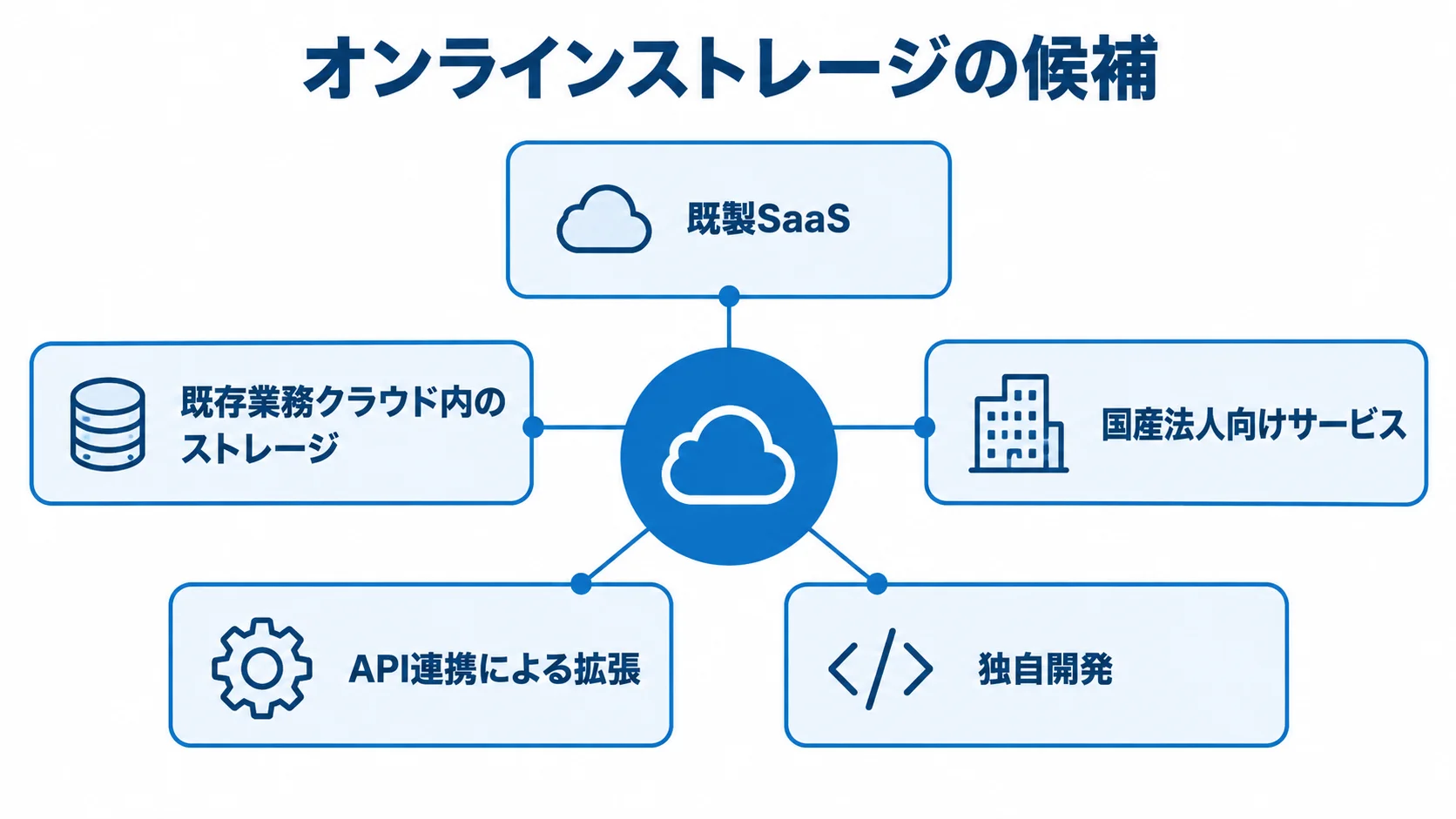 オンラインストレージの5つの方式候補を示すハブ図 オンラインストレージの候補として、既製SaaS、既存業務クラウド内のストレージ、国産法人向けサービス、API連携による拡張、独自開発を並列に示した図。