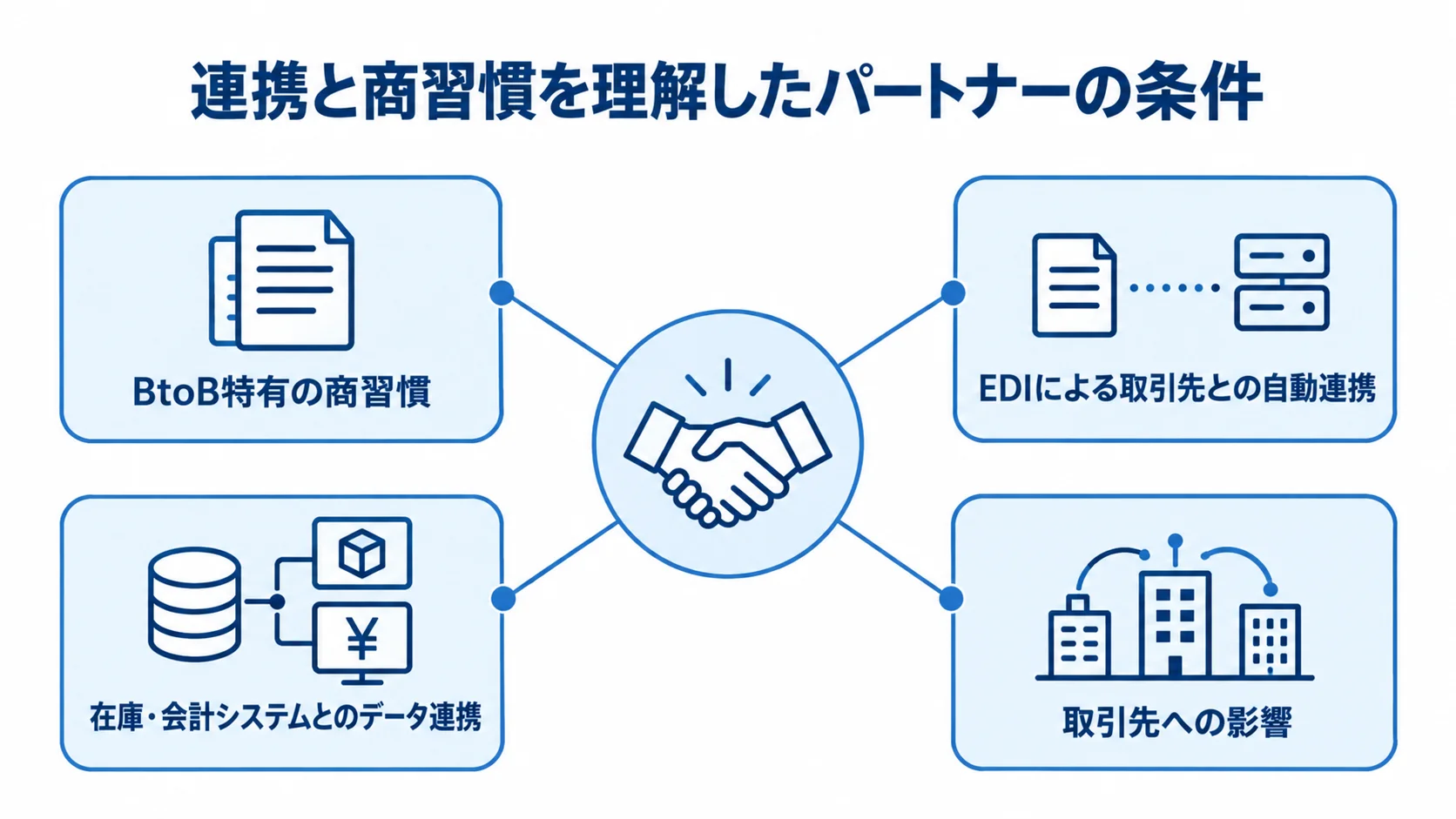 受発注管理システム更改でパートナーに求められる理解を示すハブ図 パートナーを中心に、商習慣やEDI、周辺システムとの連携、取引先への影響を結んだ図解