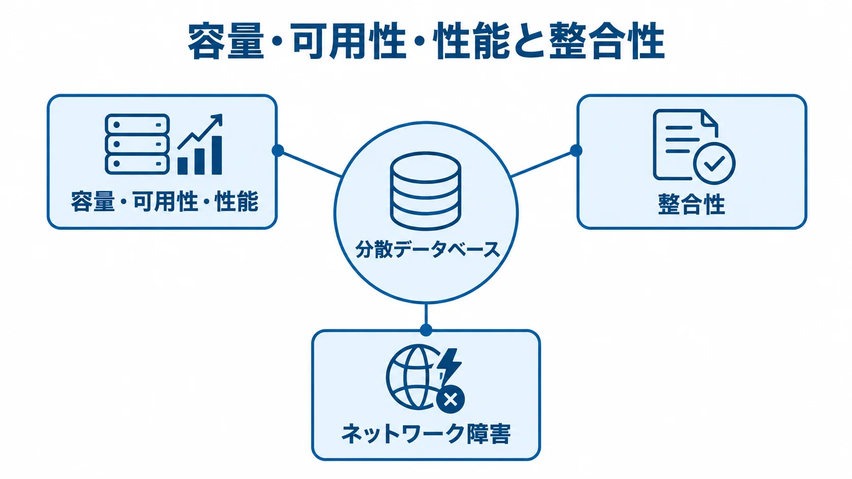 分散データベースの効果と設計要件を示す図 分散データベースを中心に、容量・可用性・性能、整合性、ネットワーク障害を示す図解