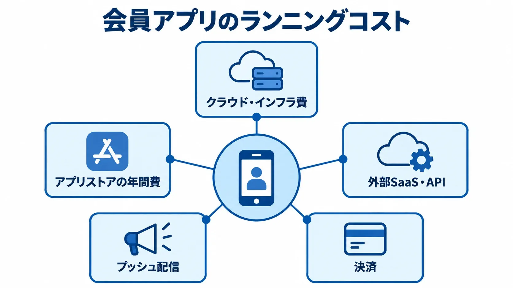 会員アプリのランニングコストを構成する費目 会員アプリのランニングコストを、クラウド、アプリストア、外部SaaS・API、プッシュ配信、決済に分けた図。
