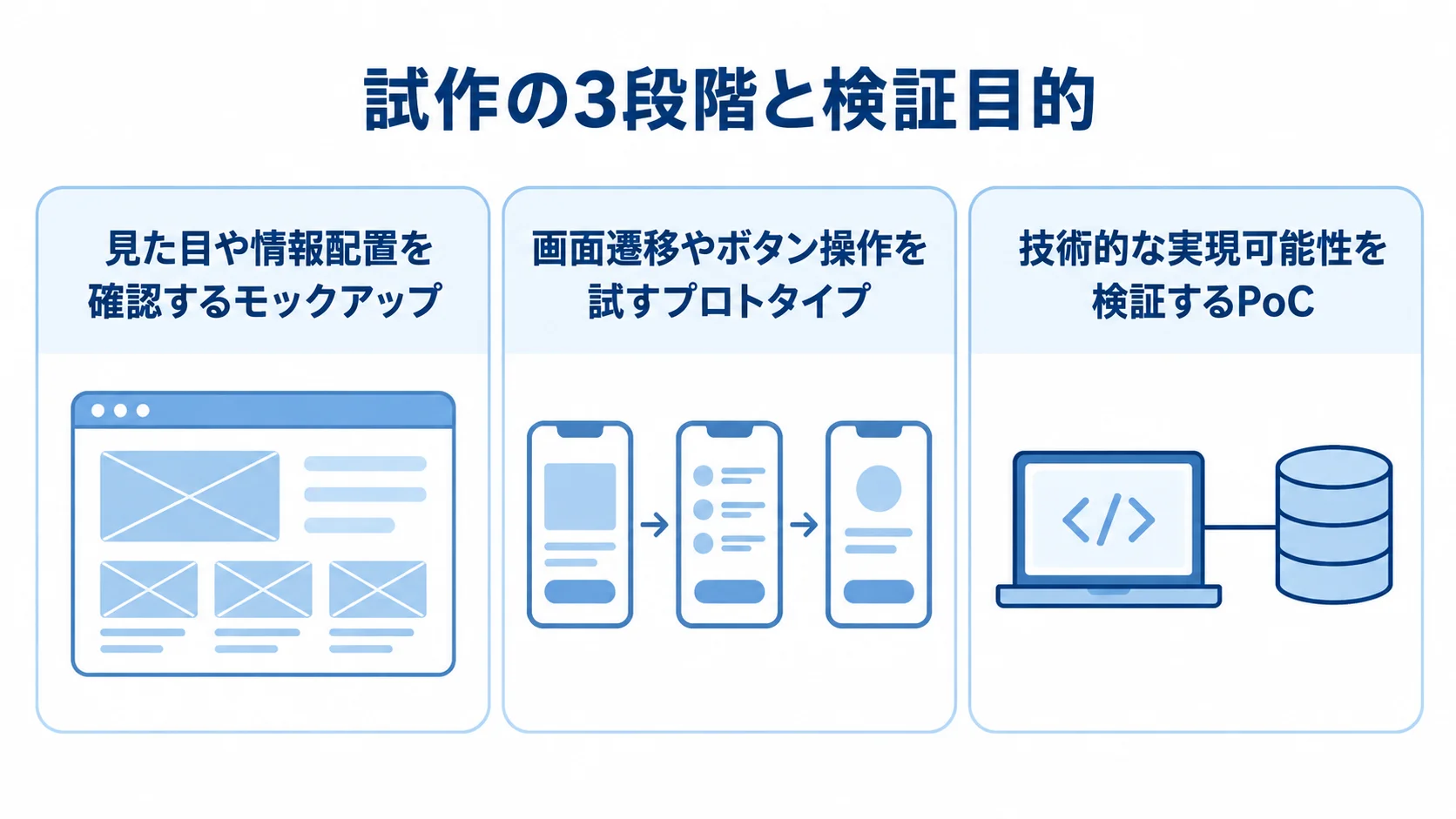 試作の3段階と検証目的の違いを示す図 モックアップ、プロトタイプ、PoCの3段階を、それぞれ見た目、操作、技術の検証目的で示す図。