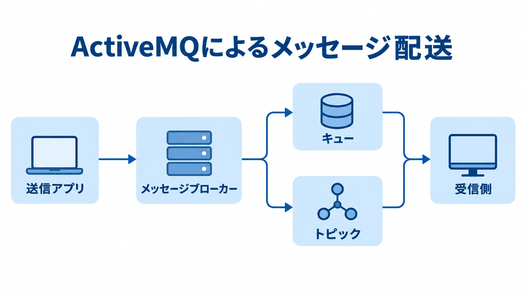 ActiveMQのメッセージ配送経路 送信アプリからメッセージブローカーを経て、キューまたはトピックから受信側へ届く流れを示した図。