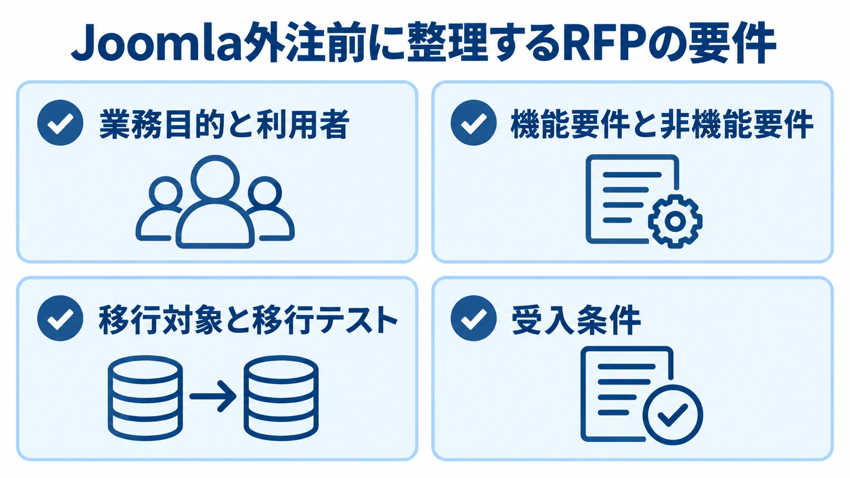 Joomla外注前にRFPへ整理する4つの要件領域 RFPに整理する業務目的と利用者、機能要件と非機能要件、移行対象と移行テスト、受入条件を4枚のカードで示す図。