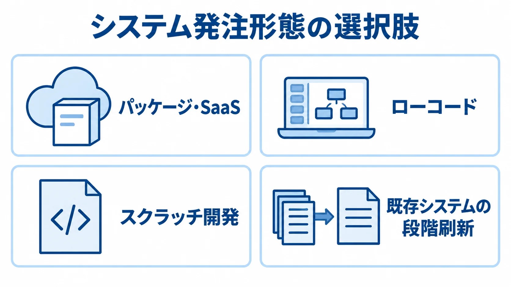 システム発注形態の4つの選択肢 パッケージ・SaaS、ローコード、スクラッチ開発、既存システムの段階刷新を4枚のパネルで示した図。