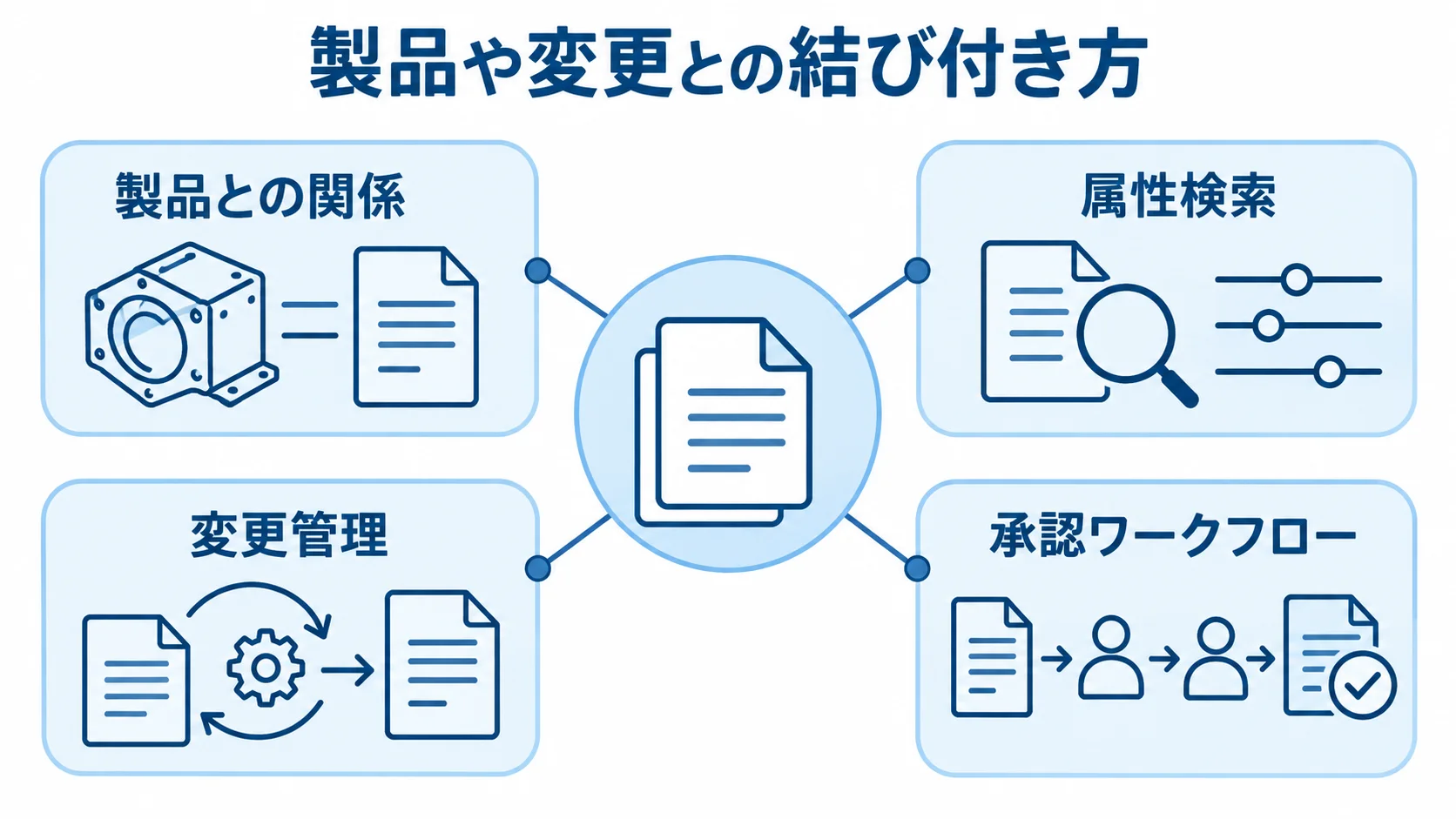技術文書管理で製品や変更と結び付く情報 製品との関係、属性検索、変更管理、承認ワークフローが中心から広がる図解