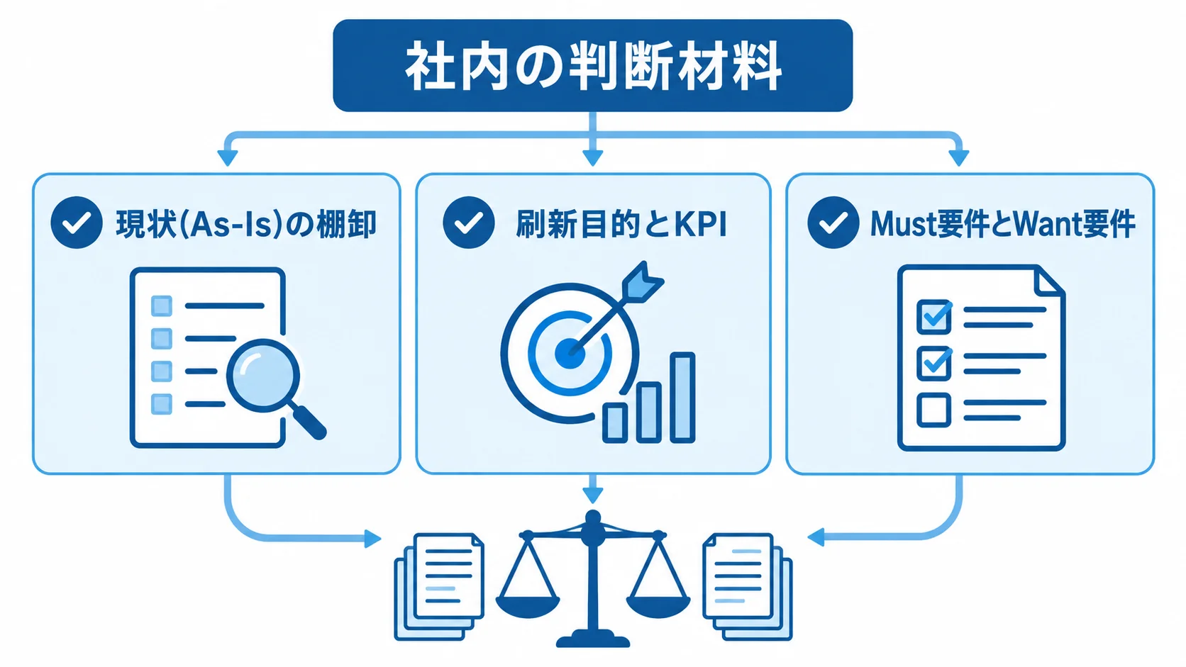 外注前に整理する社内の判断材料 現状の棚卸、刷新目的とKPI、Must要件とWant要件を並べたチェックリスト。