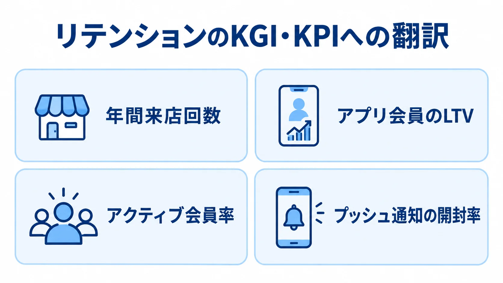 リテンションのKGI・KPIとして、年間来店回数、アプリ会員のLTV、アクティブ会員率、プッシュ通知の開封率を並べた図。