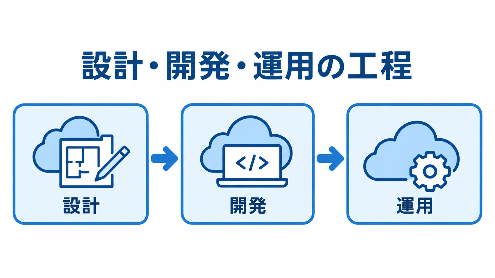 クラウド構築を支える設計・開発・運用の工程図 クラウド構築を支える設計、開発、運用の3工程を矢印でつないだ図