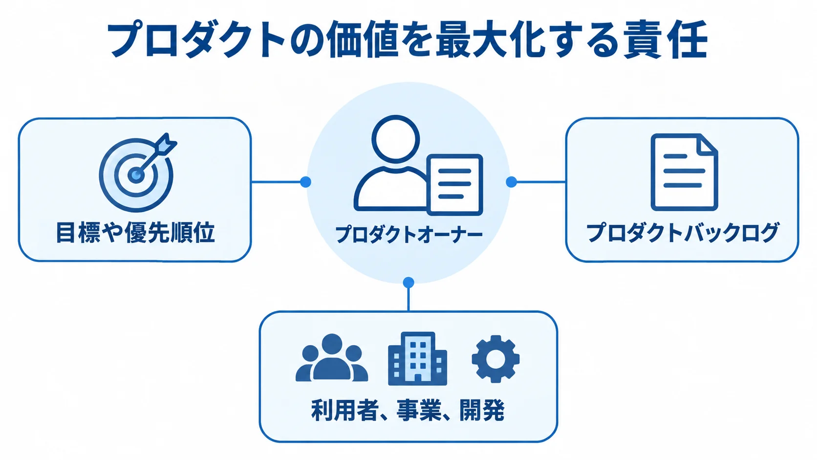 プロダクトオーナーの役割と判断のつながり プロダクトの価値を最大化する責任を中心に、目標や優先順位、プロダクトバックログ、利用者・事業・開発との関係を示す図。