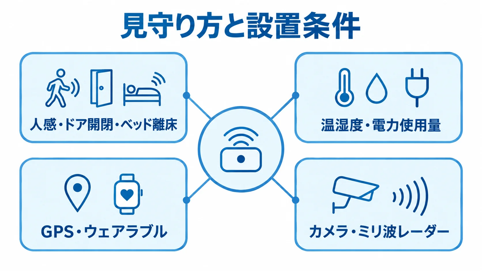 高齢者見守りシステムの検知方式 見守り方と設置条件を中心に、4種類の検知方式を示す図