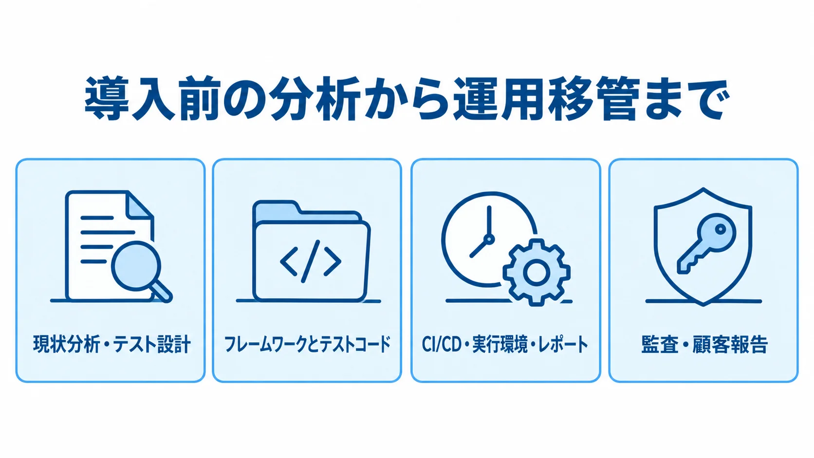 現状分析・テスト設計から監査・顧客報告まで、テスト自動化の費用工程を4枚のカードで示した図