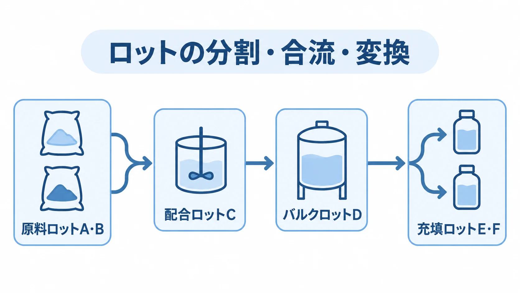 原料から充填品までのロット変換を示す図。 原料ロットA・Bが配合ロットC、バルクロットDを経て充填ロットE・Fに分かれる図。