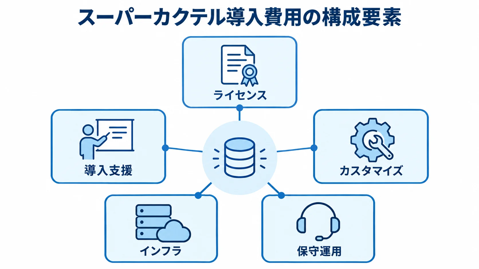 スーパーカクテル導入費用の主な構成要素 スーパーカクテル導入費用をライセンス、導入支援、カスタマイズ、インフラ、保守運用の5項目に分けた図。