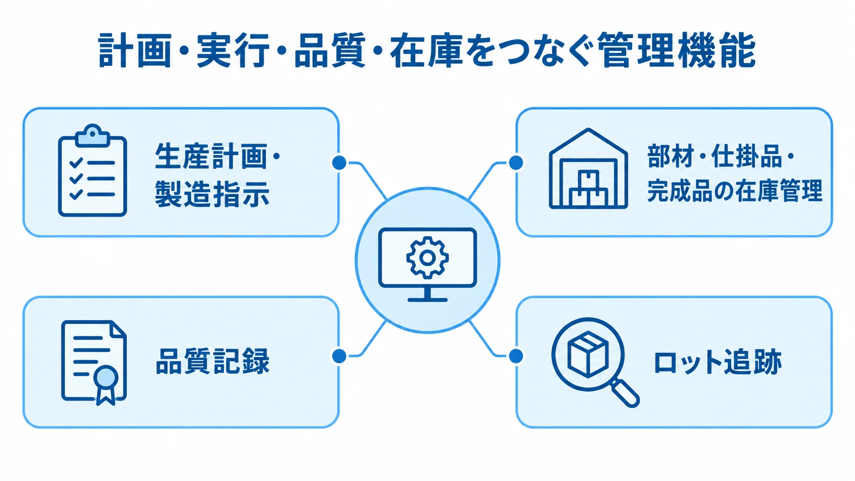 工程管理システムの主な機能のつながりを示す図 工程管理システムを中心に、生産計画・製造指示、在庫管理、品質記録、ロット追跡を放射状に示した図。