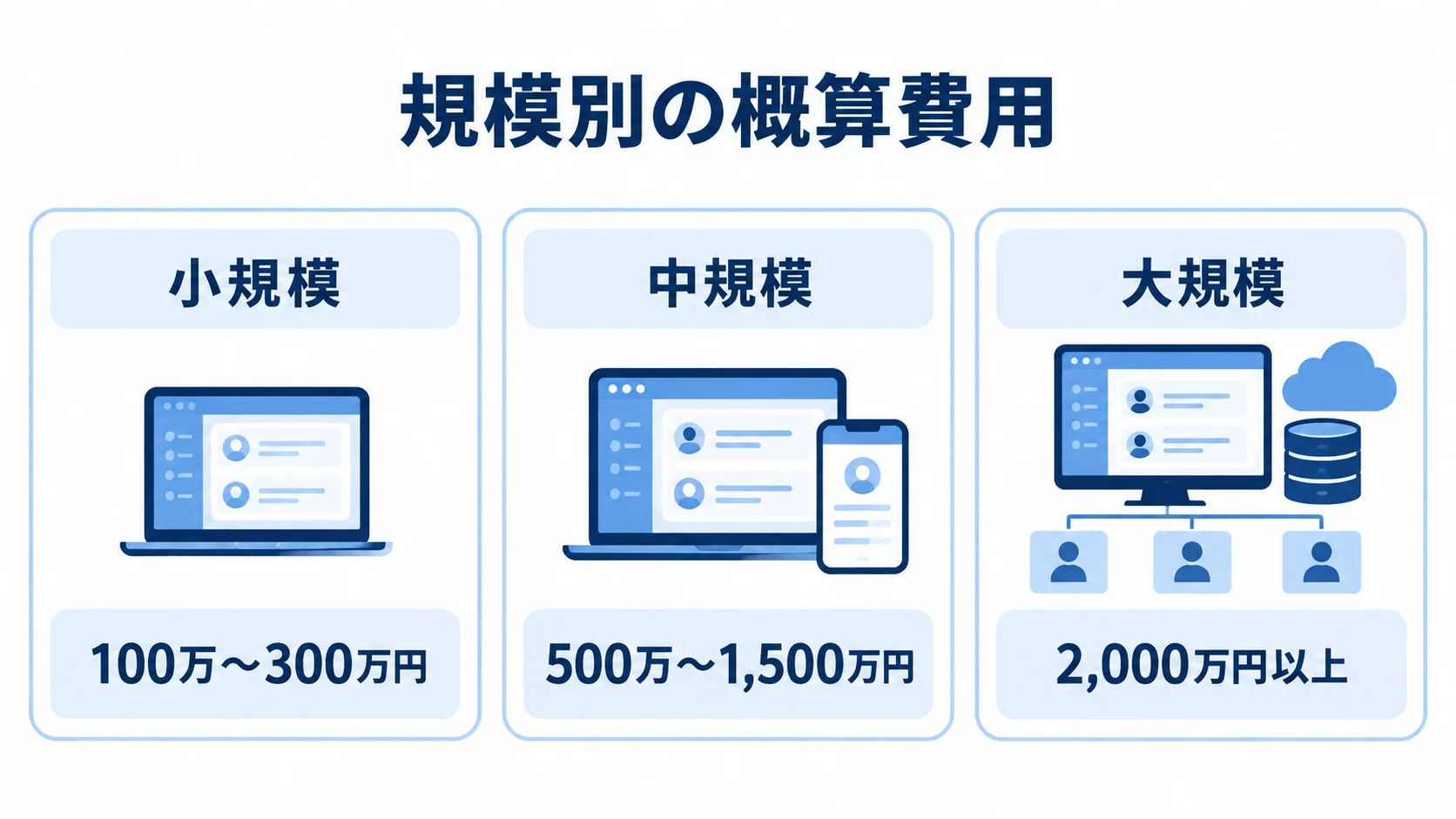 1on1ツール開発費用の規模別目安を示す図 小規模・中規模・大規模の1on1ツール開発費用の目安を並べた図。