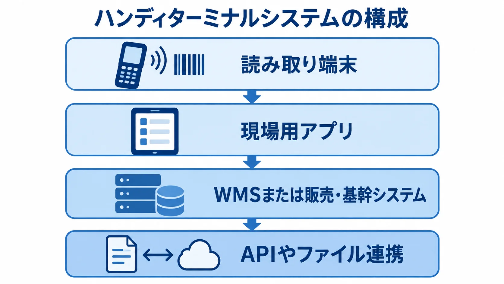 ハンディターミナルシステムを構成する4つの要素 読み取り端末、現場用アプリ、WMSまたは販売・基幹システム、APIやファイル連携を4層で示した図解。
