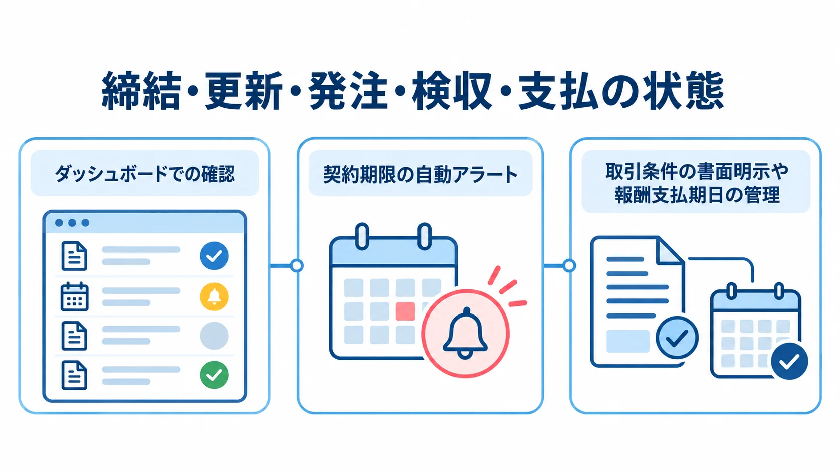 締結や発注、検収、支払の状態確認、期限アラート、法対応の管理を3枚のカードで示した図。