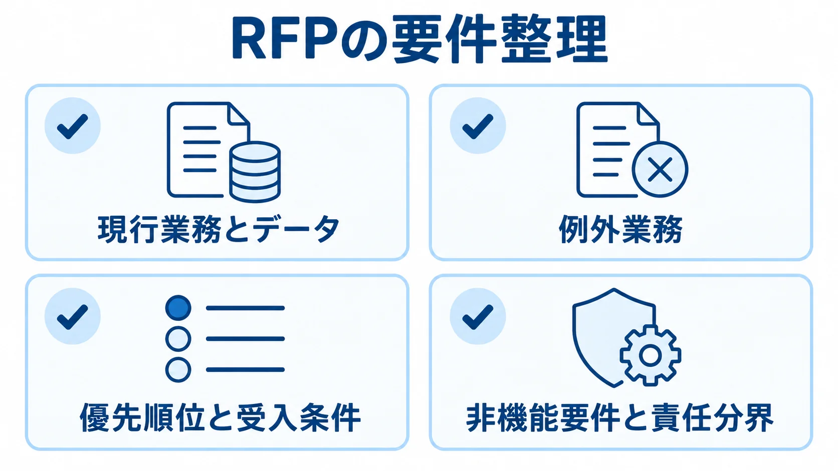 RFPの要件整理を、現行業務とデータ、例外業務、優先順位と受入条件、非機能要件と責任分界の4項目で示す図。