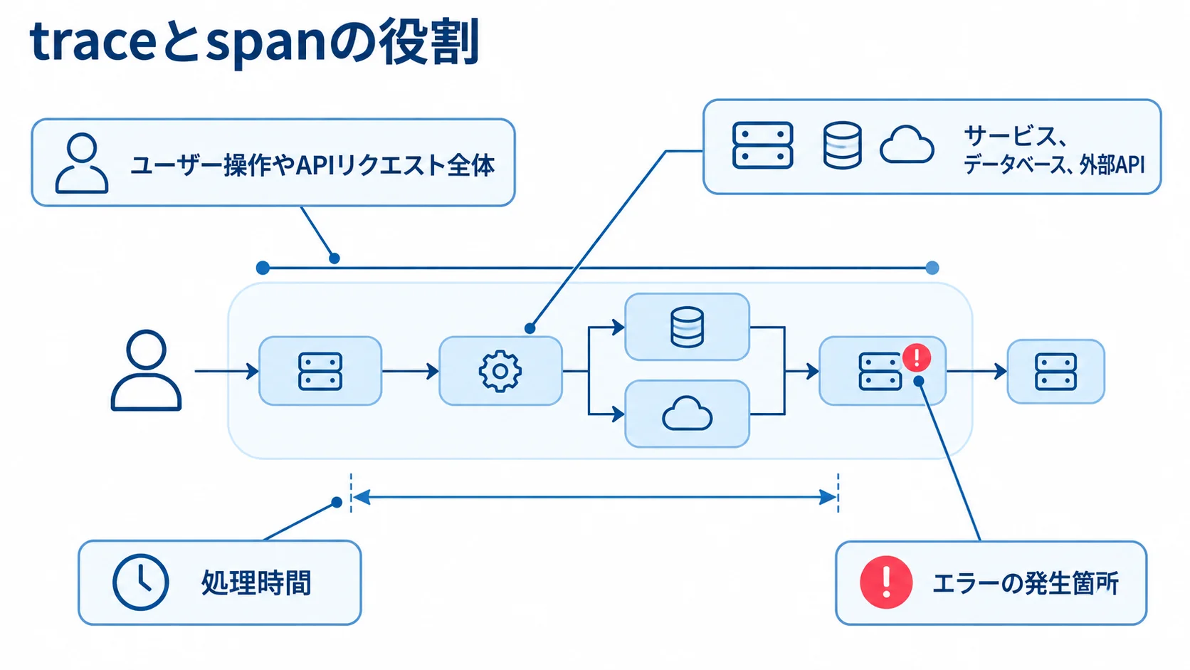 Jaegerのtraceとspanの関係を示す図 Jaegerのtraceを中心に、ユーザー操作やAPIリクエスト全体とspan、処理時間、エラーの発生箇所を示す図解。