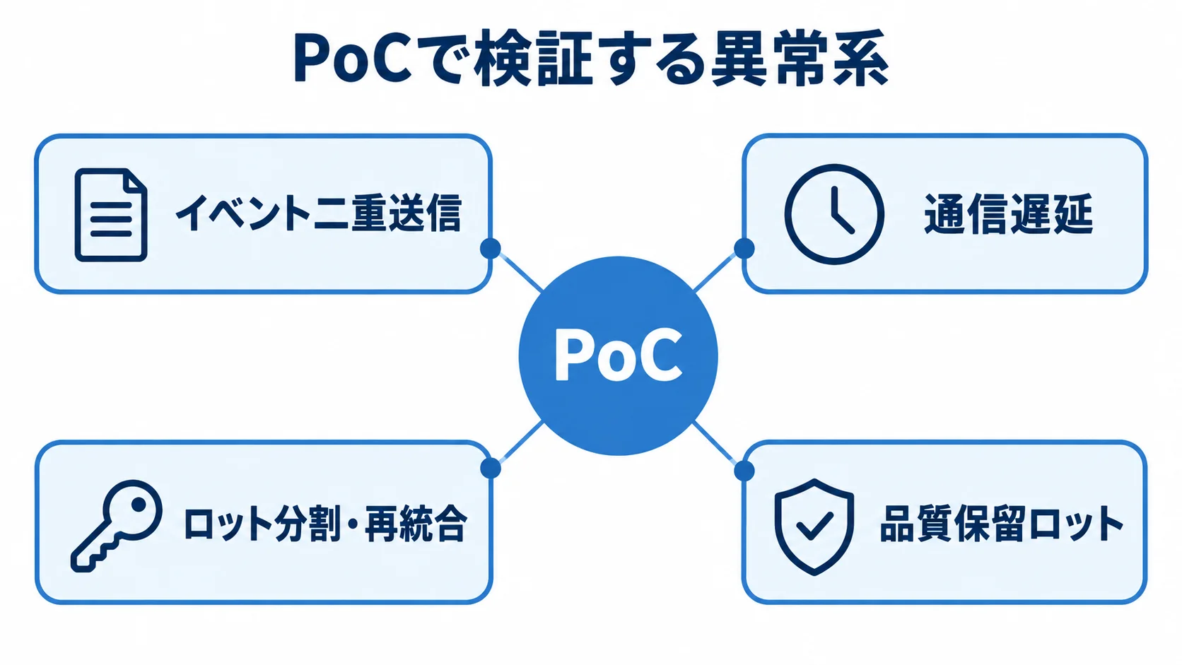 PoCで確認するロット管理システムの異常系 PoCを中心に、イベント二重送信、通信遅延、ロット分割・再統合、品質保留ロットの4つの検証項目を配置した図解。